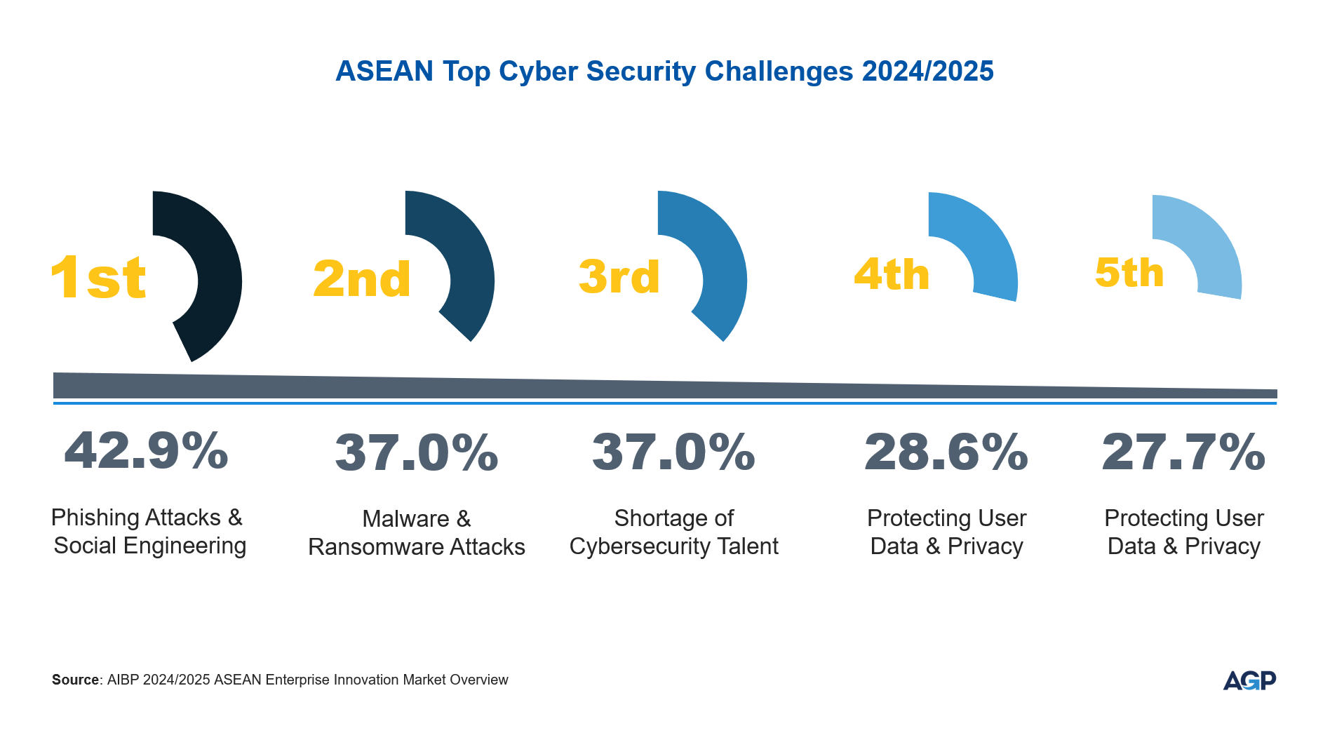 ASEAN Top Cybersecurity Challenges 2024 - 2025